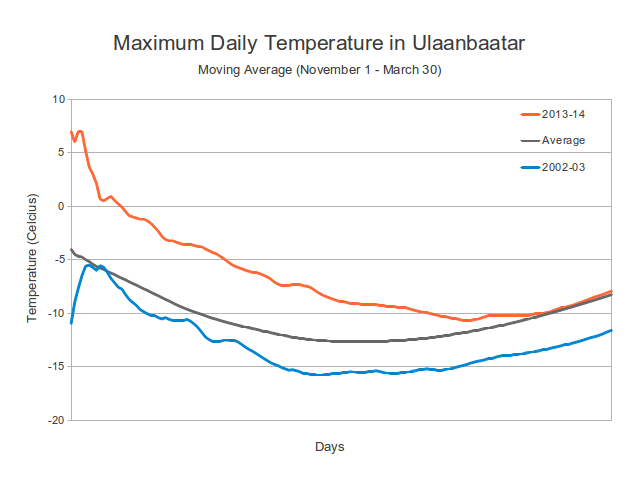 Moving Average Maximum