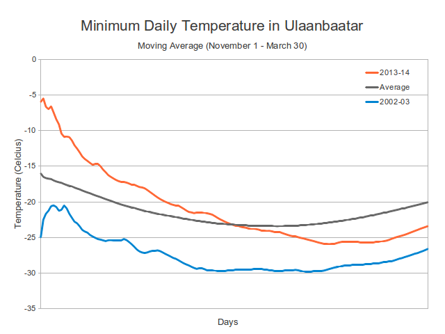 Moving Average Minimum