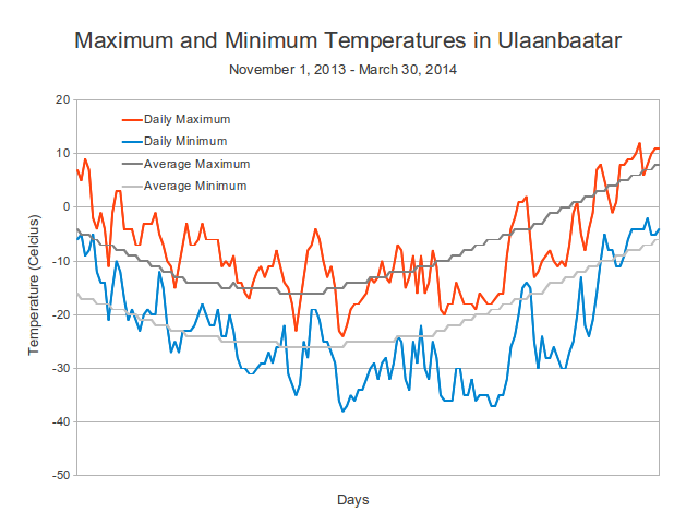 Average temperatures